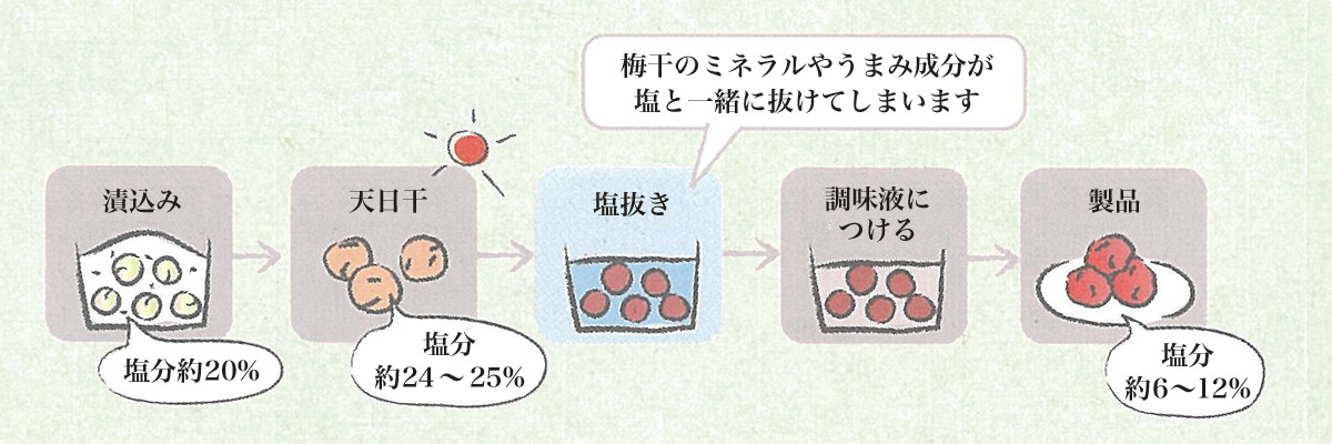 従来の減塩梅干の製造方法